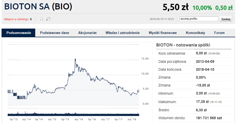 Scenariusze rozwoju dla Bioton Bankier