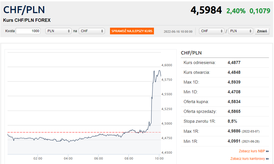 Techniczna analiza kursu CHF PLN