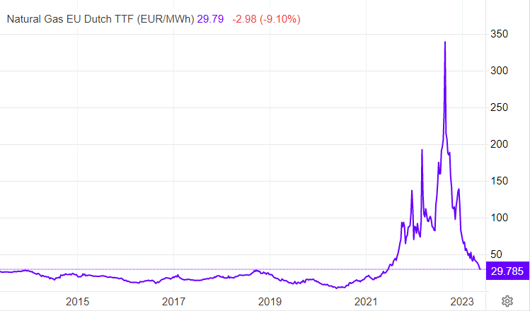 Dynamika cen — czy ceny gazu spadają czy rosną?