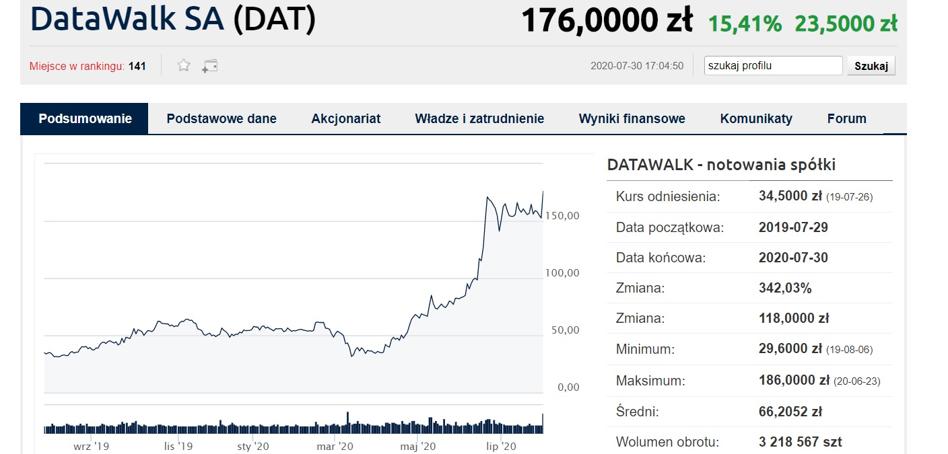 Dane rynkowe i notowania DataWalk (wg Bankier)