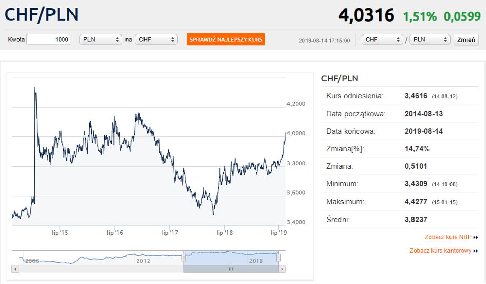 Aktualna sytuacja na rynku CHF/PLN