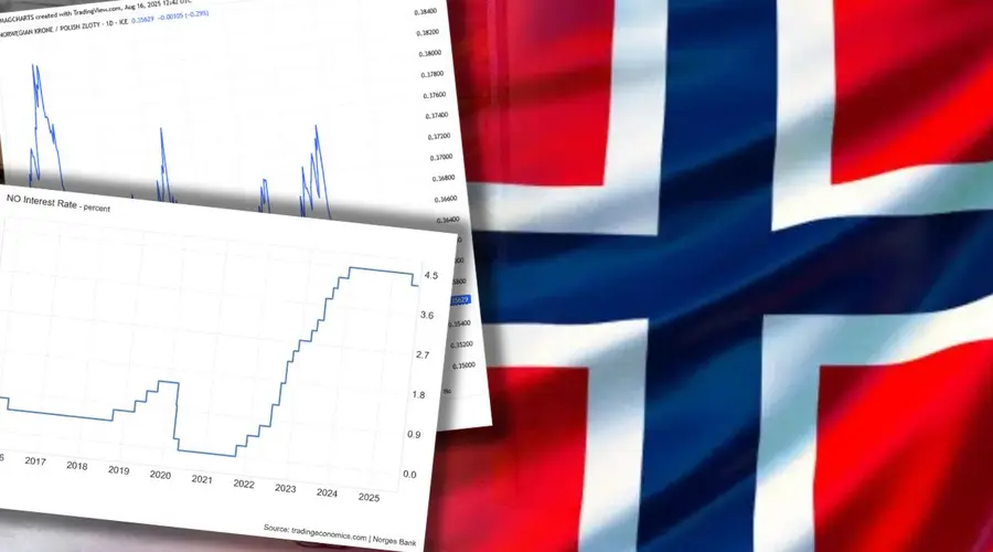Scenariusze kursowe dla korony norweskiej
