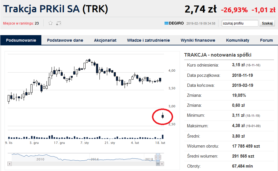 Notowania i wskaźniki rynkowe Trakcja (Bankier)