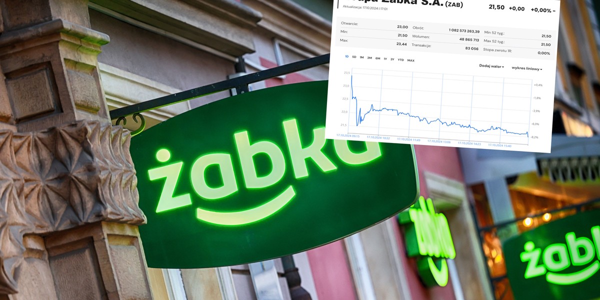 Analiza techniczna Żabka akcje