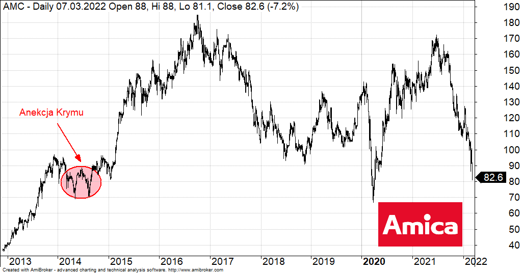 Aktualne notowania i wskaźniki finansowe amica akcje