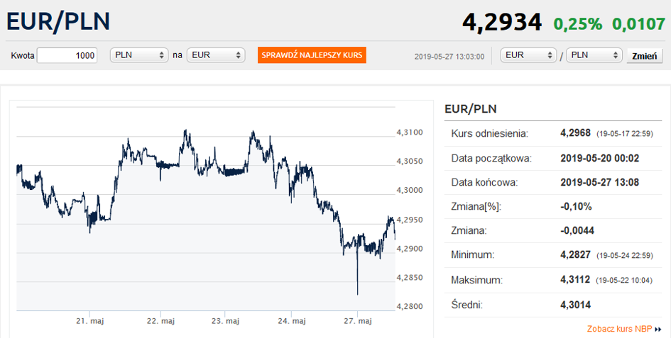 Przykład – kurs EUR/PLN na Bankierze
