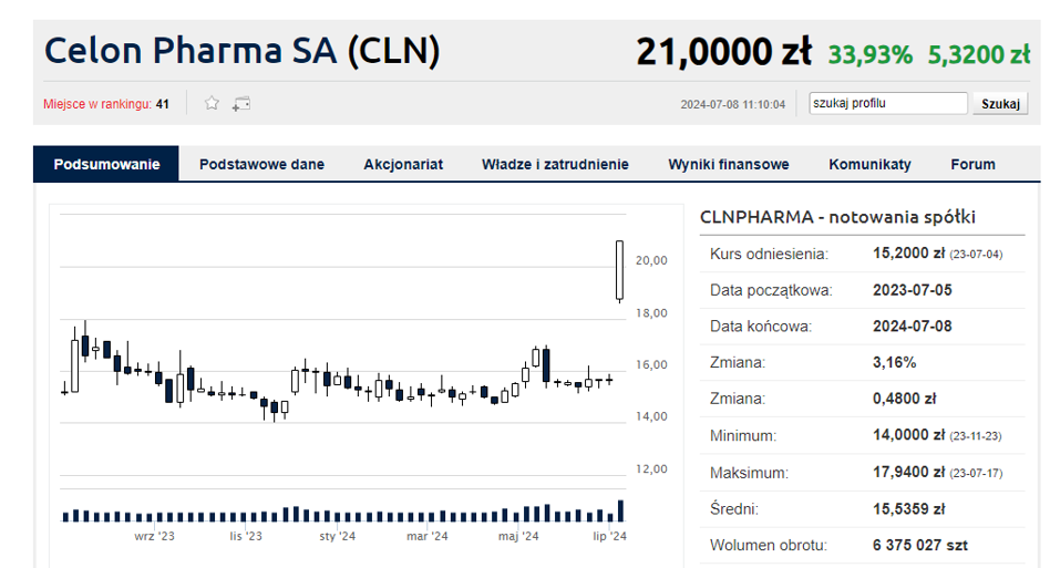 Notowania „Celon Pharma Bankier” – gdzie stoi kurs?