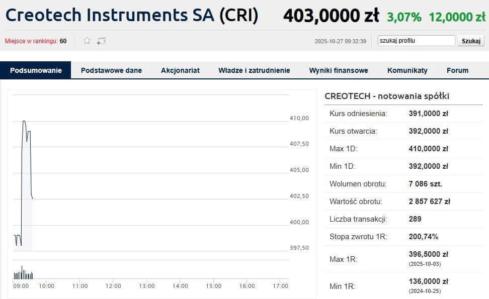 Aktualne notowania i kluczowe wskaźniki „creotech akcje”