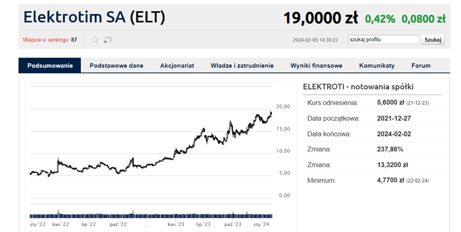 elektrotim akcje