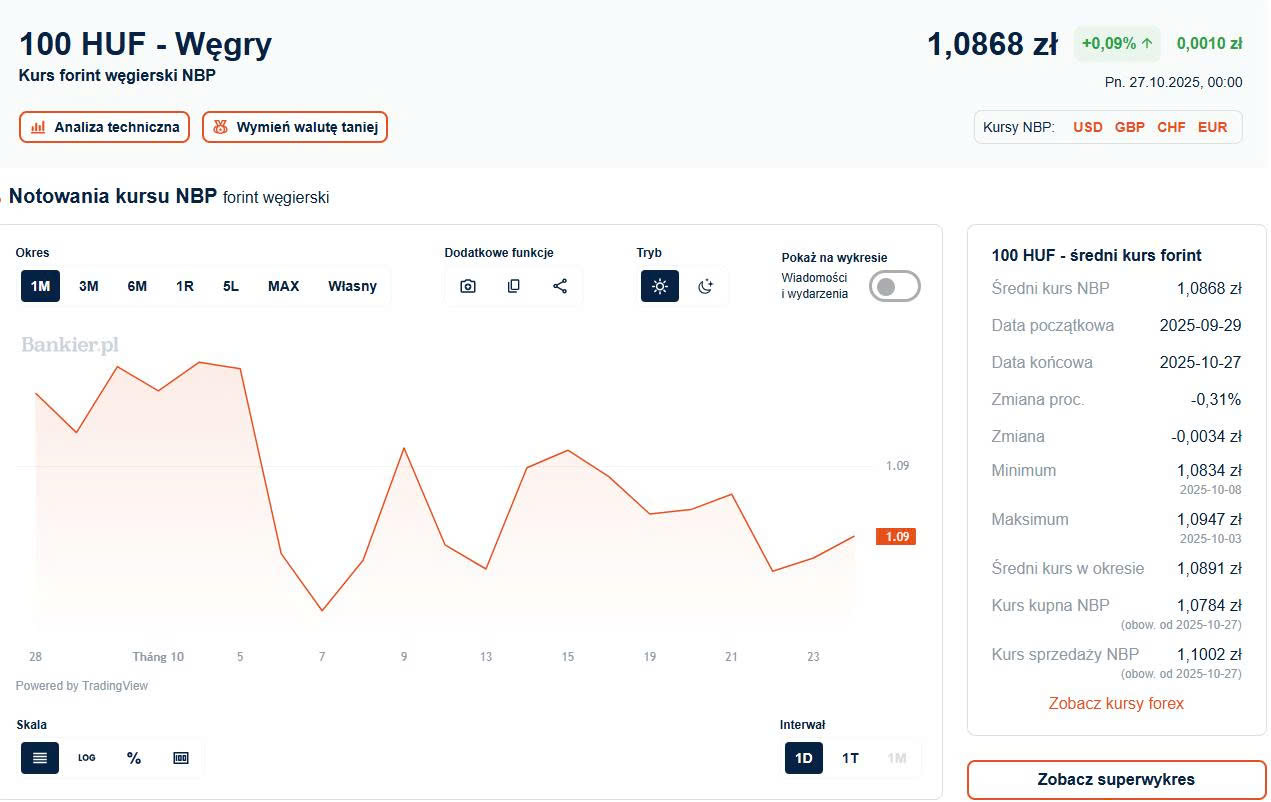 Aktualna wycena kursu forinta