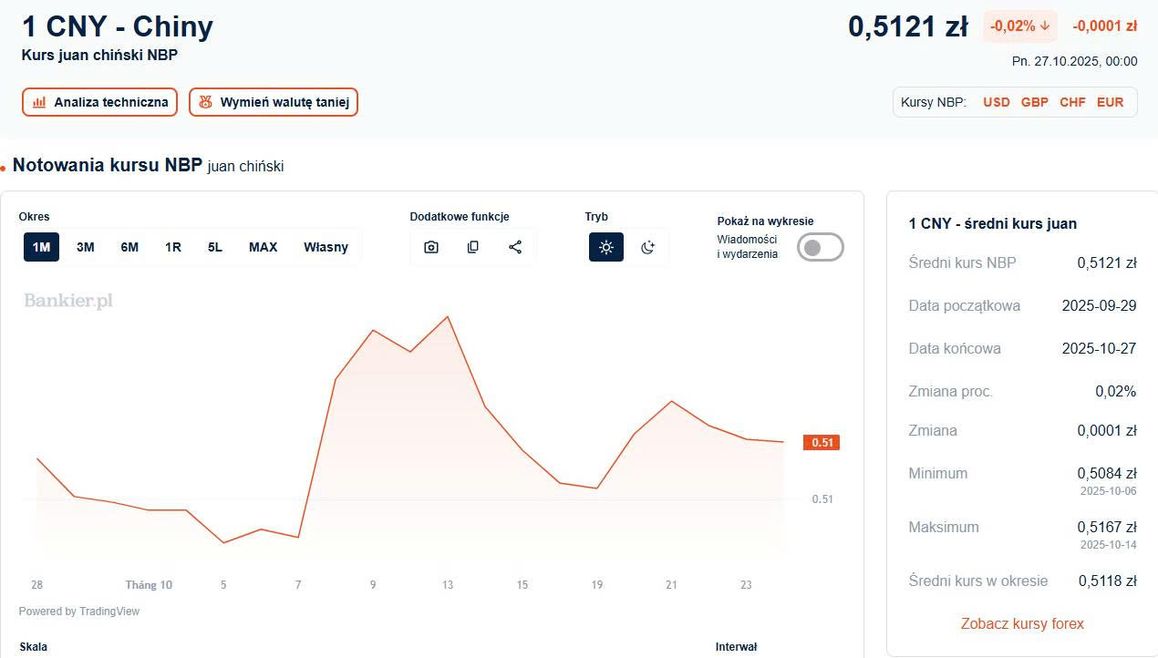 Aktualna wycena i zakres kursu
