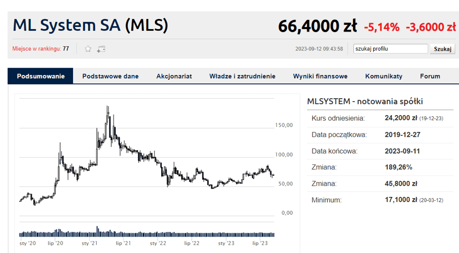 Jak wyglądają notowania ML Systemu?