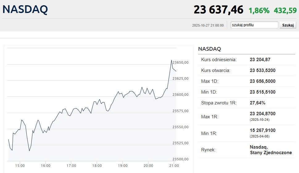 Aktualne dane i zakres „nasdaq notowania”