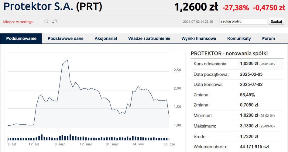Notowania i kluczowe wskaźniki “Protektor Bankier”