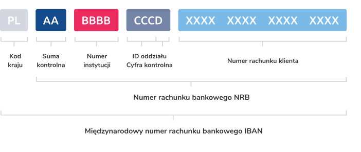 Ile cyfr ma numer konta bankowego?