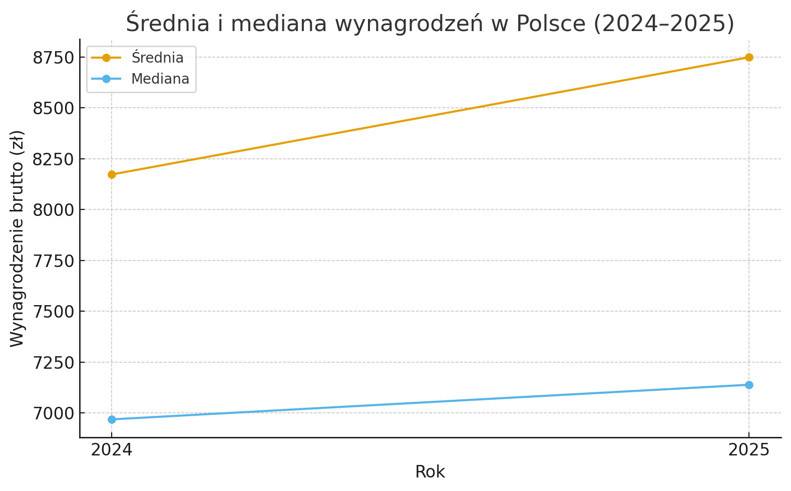 Średnia i mediana wynagrodzeń w Polsce