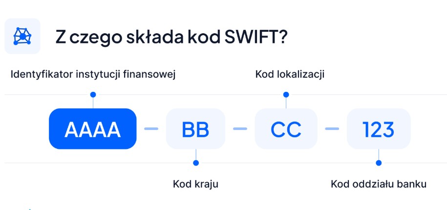 Z Jakich Elementów Składa Się Nr Swift Banku