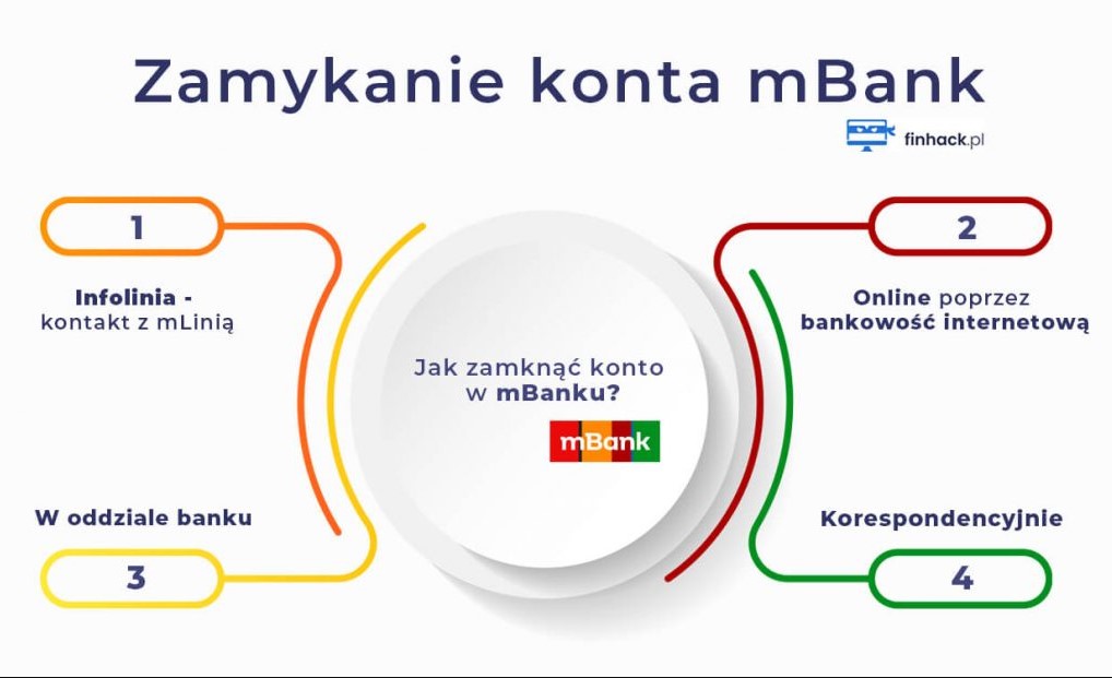 Zamknięcie konta w mBanku krok po kroku
